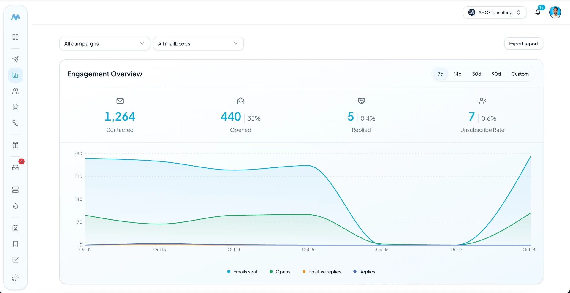 MunchReach Analytics Engagement Overview with contacted, opened, replied and unsubscribe rate plus a daily chart