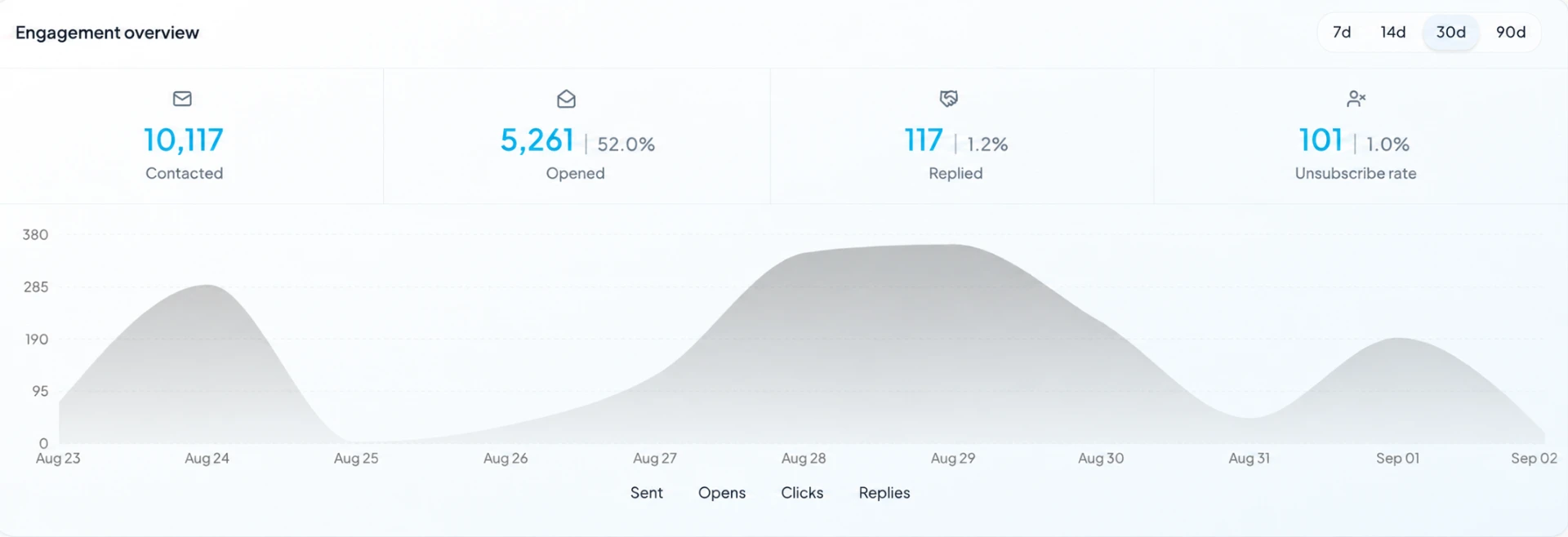 MunchReach cold email campaign analytics dashboard