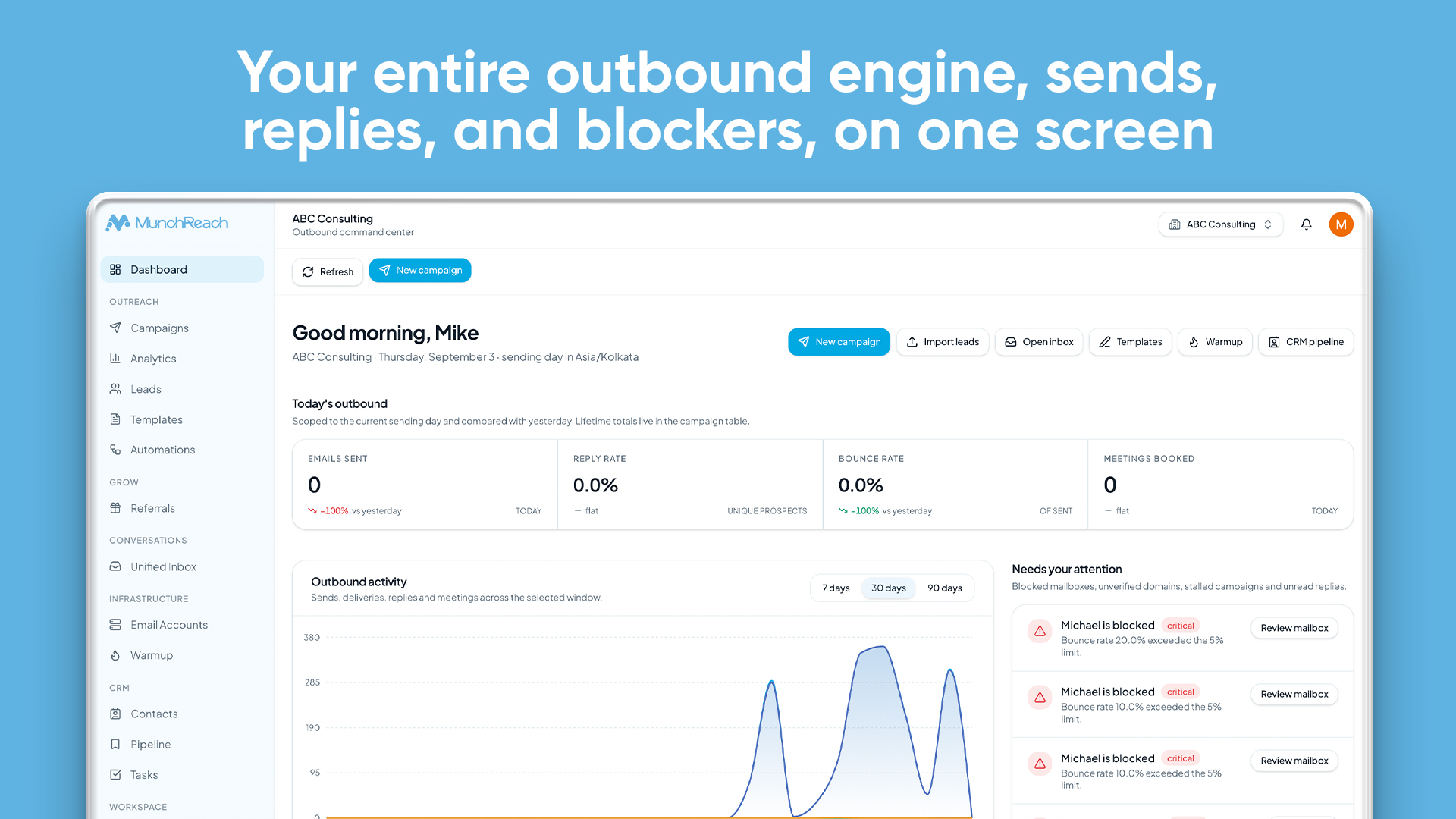 MunchReach dashboard overview with sends, replies and blockers on one screen